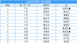 2020年中国工业百强区排行榜（附全榜单）
