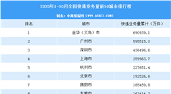 2020年10月中国快递量TOP50城市排行榜