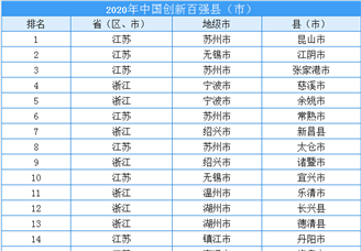 2020年中国创新百强县（市）排行榜（附榜单）