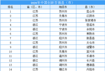 2020年中國創新百強縣（市）排行榜（附榜單）