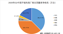 2020年三季度中國平板電腦市場格局分析：華為出貨量再次奪得第一（圖）
