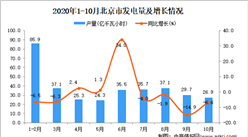 2020年10月北京市發電量數據統計分析