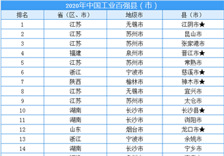 2020年中国工业百强县（市）排行榜（附完整榜单）