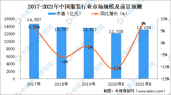 双赢彩票2021中国服装行业市场规模及发展前景预测分析(图1)