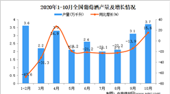 2020年1-10月中国葡萄酒产量数据统计分析