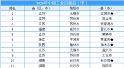2020年中國工業百強縣（市）榜單出爐：江蘇/浙江/山東占據56席
