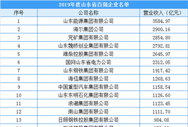 2020年山東省綜合百強企業排行榜（附完整榜單）