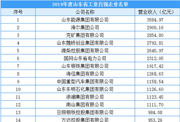 2020年山东省工业百强企业排行榜（附完整榜单）
