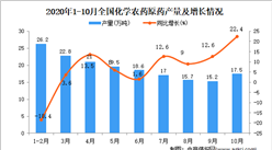 2020年1-10月中國化學農藥原藥產量數據統計分析