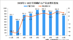 2020年1-10月中國磷礦石產量數據統計分析