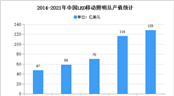 2020年中國LED移動照明市場現狀及發展趨勢預測分析