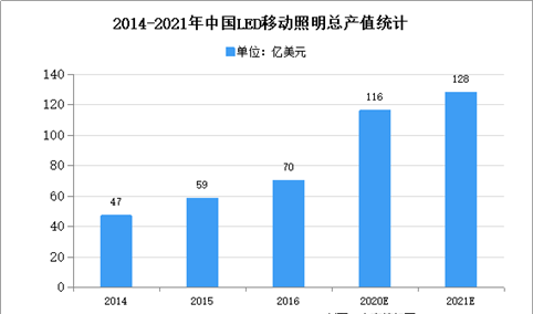 2020年中国LED移动照明市场现状及发展趋势预测分析