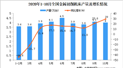 2020年1-10月中國金屬切削機床產量數據統計分析