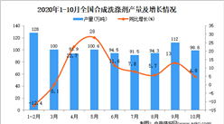 2020年1-10月中國合成洗滌劑產量數據統計分析