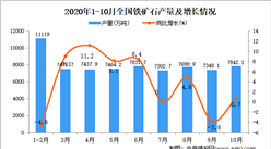 2020年1-10月中国铁矿石产量数据统计分析