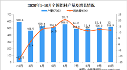 2020年1-10月中国铝材产量数据统计分析