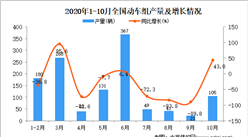 2020年1-10月中國動車組產量數據統計分析