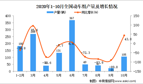 2020年1-10月中国动车组产量数据统计分析