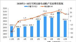 2020年1-10月中国交流电动机产量数据统计分析