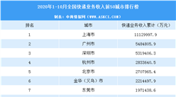 2020年10月中国各城市快递业务收入排行榜（TOP50）
