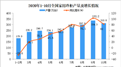 2020年1-10月中国家用冷柜产量数据统计分析