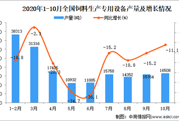 2020年1-10月中国饲料生产专用设备产量数据统计分析