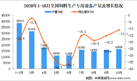 2020年1-10月中国饲料生产专用设备产量数据统计分析