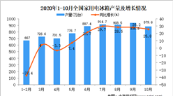 2020年1-10月中国家用电冰箱产量数据统计分析