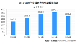 2020年中国风力发电行业分析：风电装机规模持续扩大（附图表）