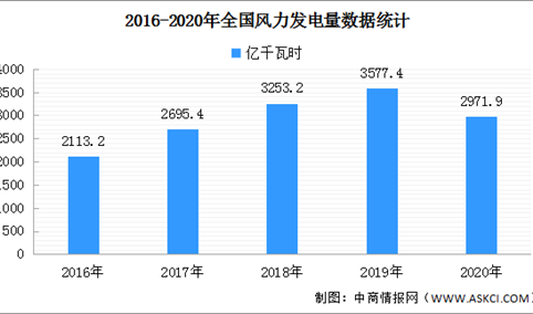 2020年中国风力发电行业分析：风电装机规模持续扩大（附图表）