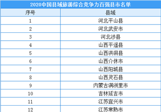 2020年中国县域旅游综合竞争力百强县市榜单