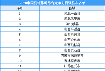 2020年中国县域旅游综合竞争力百强县市榜单