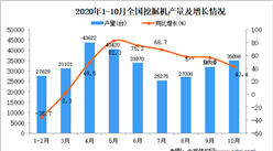 2020年1-10月中国挖掘机产量数据统计分析