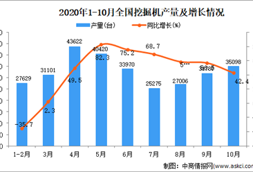 2020年1-10月中國挖掘機產量數據統計分析