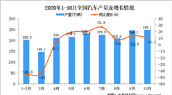 2020年1-10月中國汽車產量數據統計分析