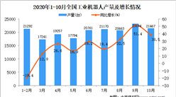 2020年1-10月中国工业机器人产量数据统计分析