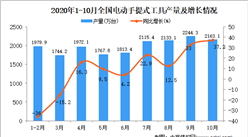 2020年1-10月中国电动手提式工具产量数据统计分析