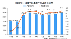 2020年1-10月中國水泥產量數據統計分析