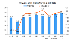 2020年1-10月中国轿车产量数据统计分析