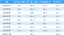 2020年1-10月中國載貨汽車產量數據統計分析