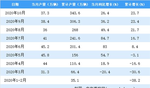 2020年1-10月中国载货汽车产量数据统计分析