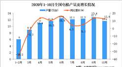 2020年1-10月中国电梯产量数据统计分析