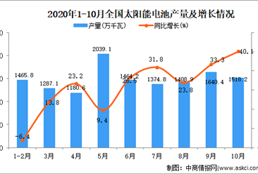 2020年1-10月中国太阳能电池产量数据统计分析