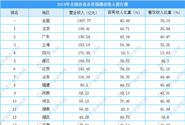 2019年全国各省市星级酒店收入排行榜：北京酒店收入全国第一（附榜单）