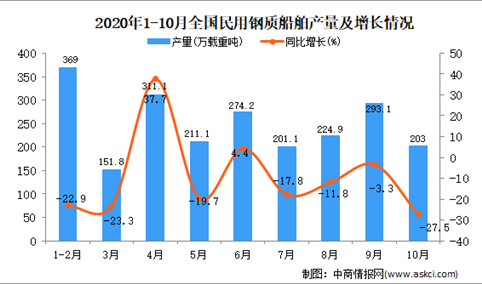 2020年1-10月中国民用钢质船舶产量数据统计分析