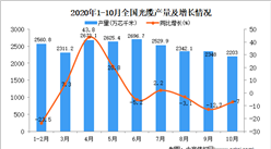 2020年1-10月中國光纜產量數據統計分析