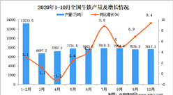 2020年1-10月中國生鐵產量數據統計分析