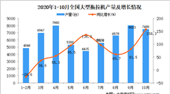 2020年1-10月中国大型拖拉机产量数据统计分析