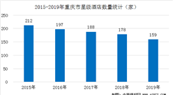 2020年重庆市星级酒店经营数据统计分析（附数据图）