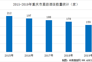 2020年重慶市星級酒店經營數據統計分析（附數據圖）